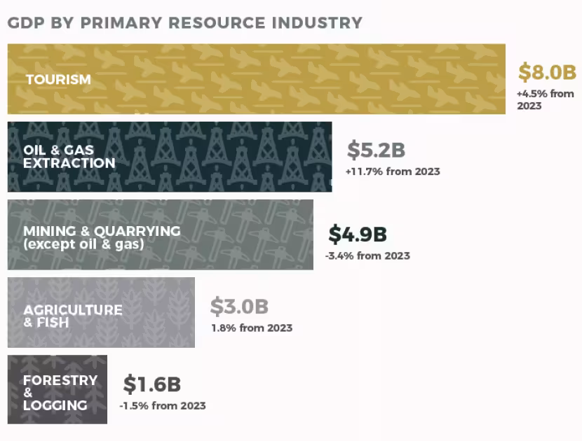 GDP by primary resource industry bar chart showing tourism highest at $8.0B.