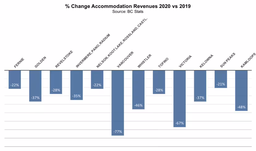A chart shocasing Accommodation Revenues in Fernie and other tourist towns in Canada