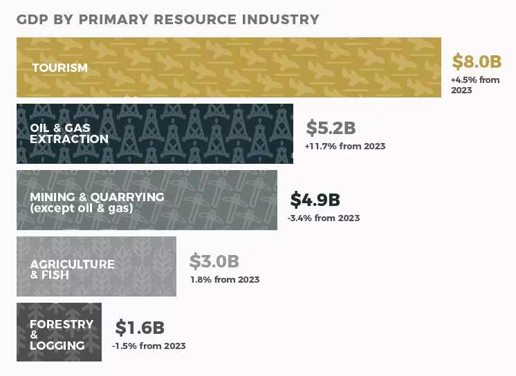 GDP by primary resource industry bar chart showing tourism highest at $8.0B.