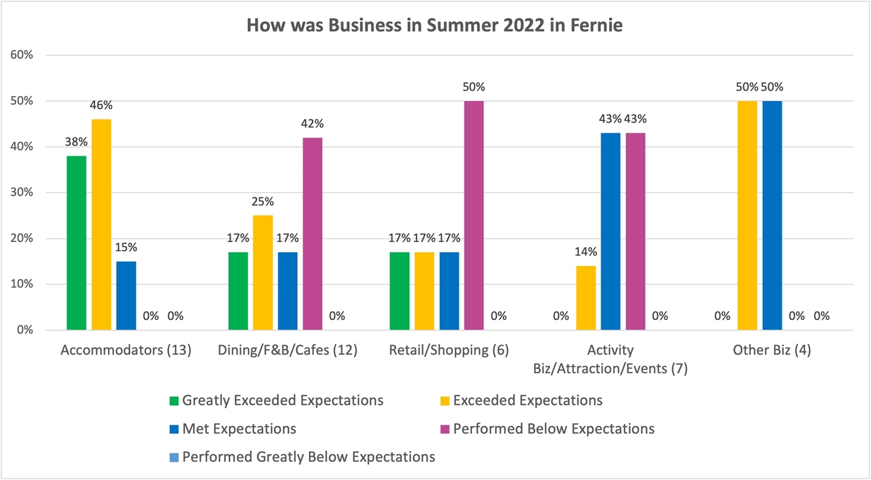 Summer Business Survey 2022